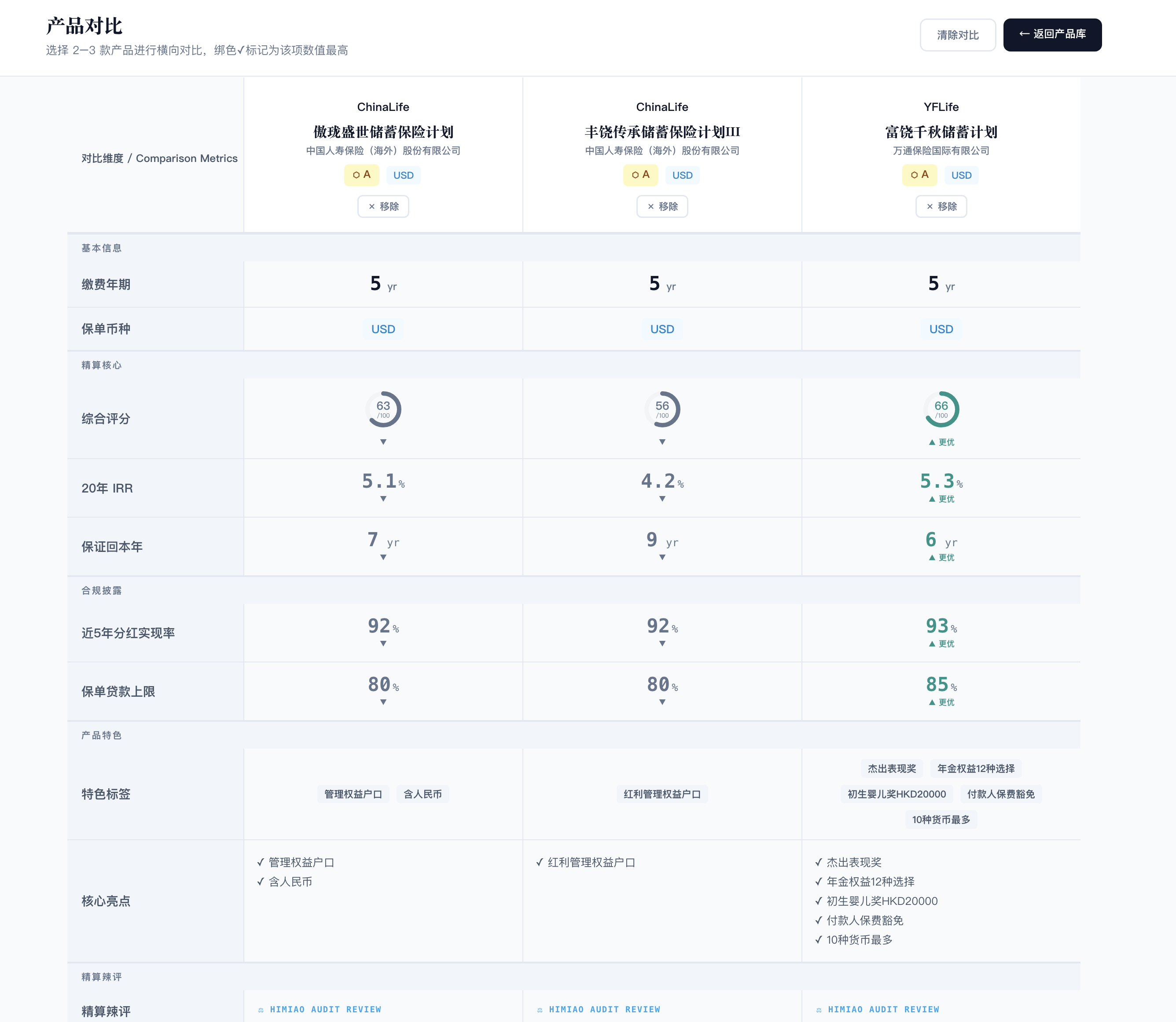 产品横向对比表，2-3款产品并排比较综合评分/IRR/回本年/分红实现率
