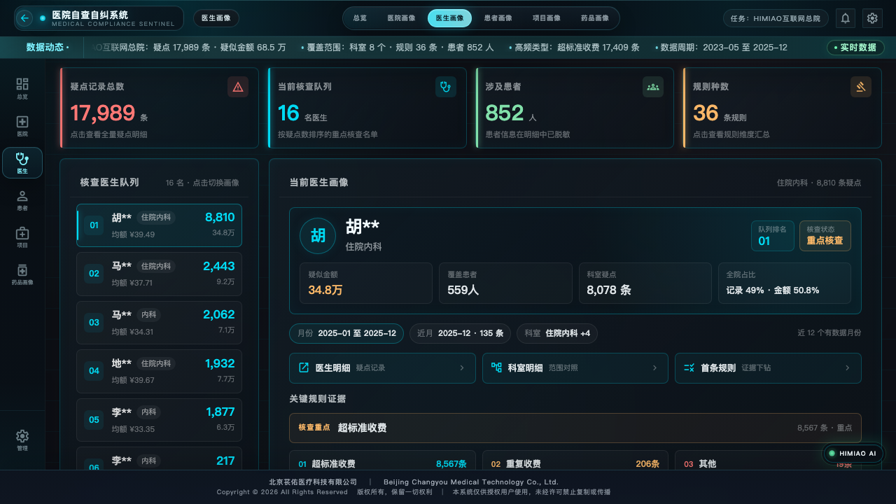 医生画像页，按疑点数排序的重点核查名单与关键规则证据